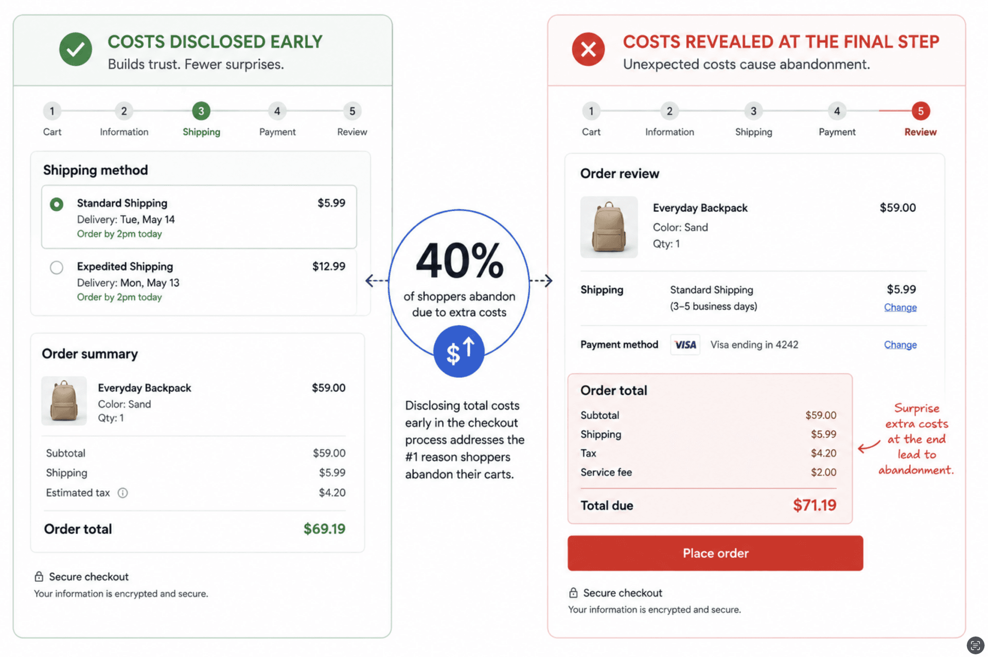 side-by-side of a checkout showing costs disclosed early vs. costs revealed at the final step, annotated with the 40% figure