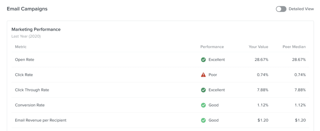 Marketing dashboard table listing campaign performance ratings such as Excellent and Poor.