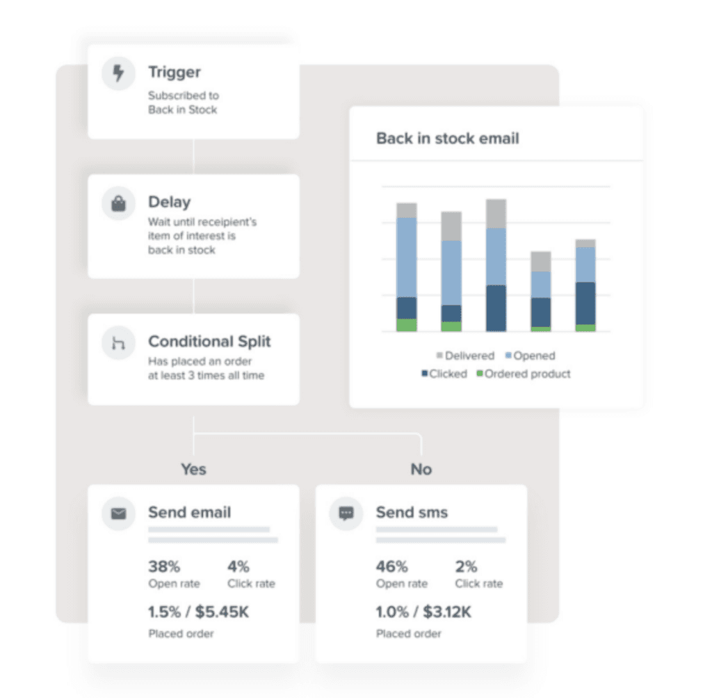 Klaviyo flow builder showing a back-in-stock automation with delay, conditional split, and email performance chart