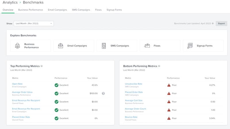 Analytics Benchmarks dashboard comparing top and bottom performing email and SMS marketing metrics.