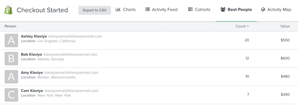 Klaviyo Best People report table listing contacts by location and count