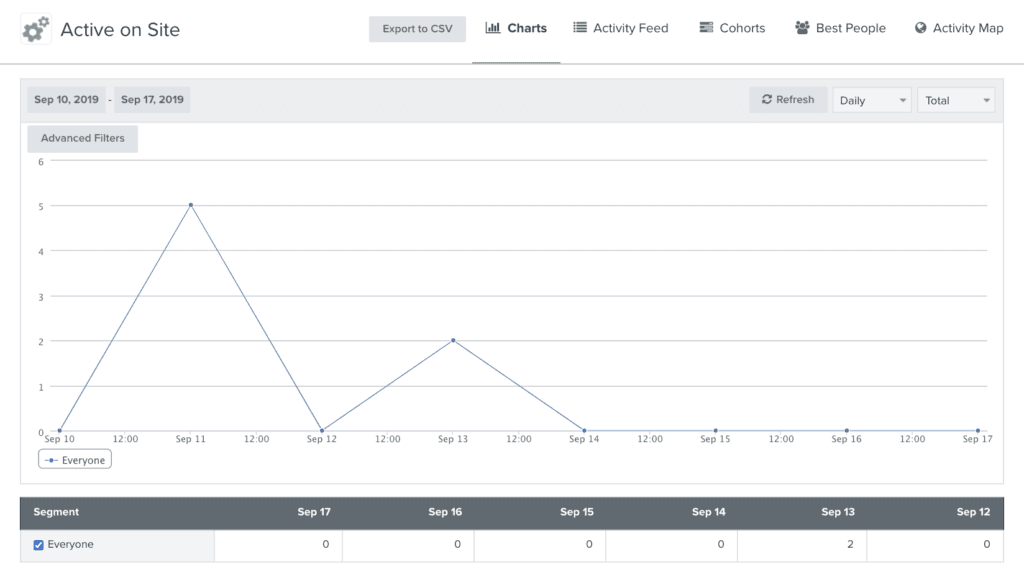 Line chart and data table tracking a daily site engagement metric over time.