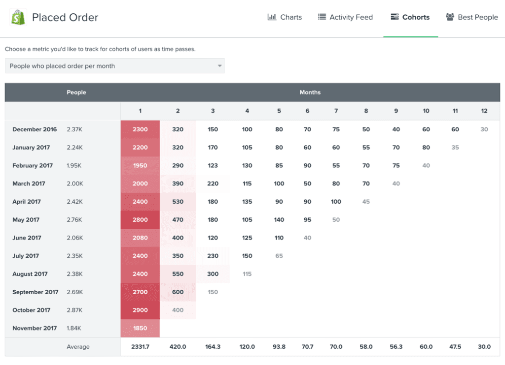 Cohort retention table showing monthly order counts by customer signup month.