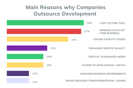 Main Reasons Companies Outsource Development: Cost Cutting Tool 59%, Enables Focus on Core Business 57%