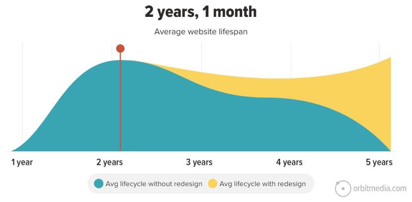 orbit media website lifespan graphic